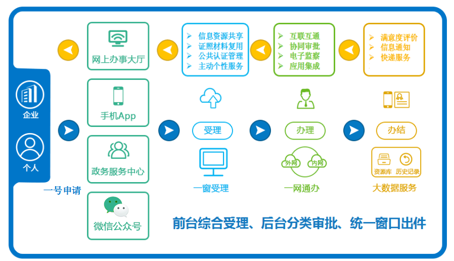 互聯(lián)網＋政務服務平臺業(yè)務流程
